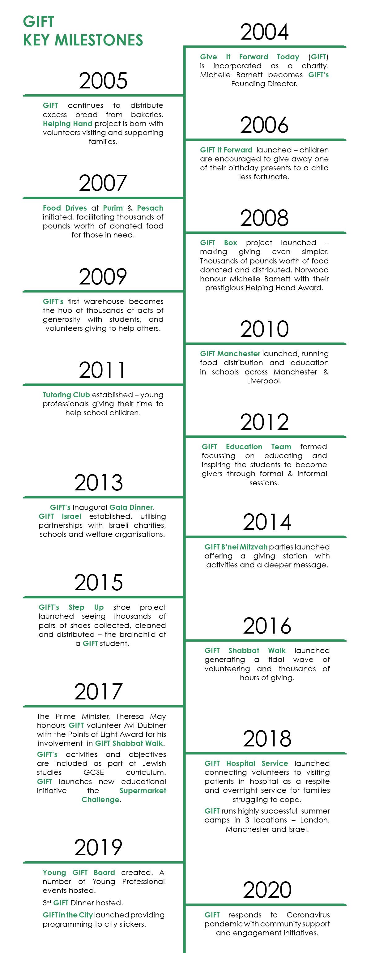 Timeline history of GIFT key milestones